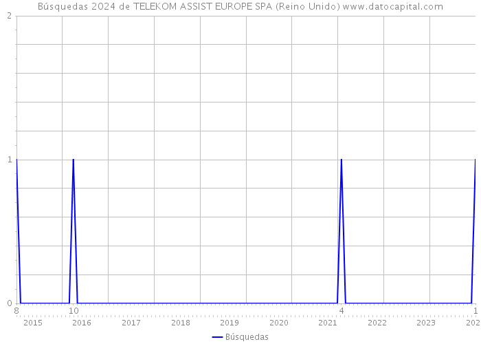 Búsquedas 2024 de TELEKOM ASSIST EUROPE SPA (Reino Unido) 