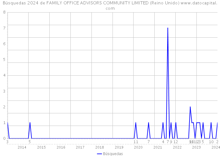 Búsquedas 2024 de FAMILY OFFICE ADVISORS COMMUNITY LIMITED (Reino Unido) 