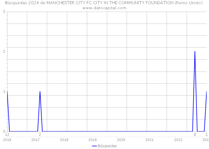 Búsquedas 2024 de MANCHESTER CITY FC CITY IN THE COMMUNITY FOUNDATION (Reino Unido) 