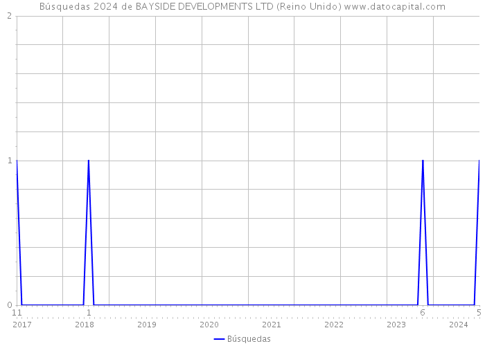 Búsquedas 2024 de BAYSIDE DEVELOPMENTS LTD (Reino Unido) 