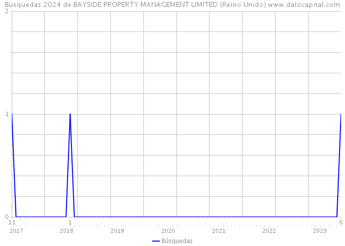 Búsquedas 2024 de BAYSIDE PROPERTY MANAGEMENT LIMITED (Reino Unido) 