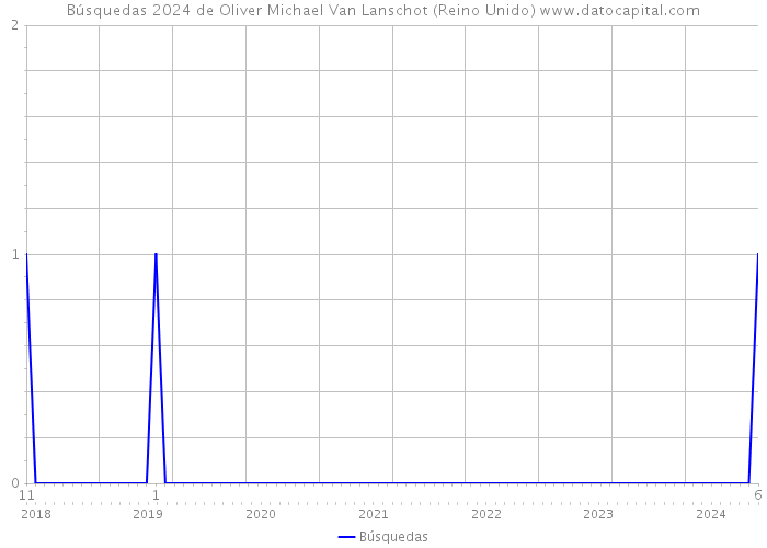 Búsquedas 2024 de Oliver Michael Van Lanschot (Reino Unido) 