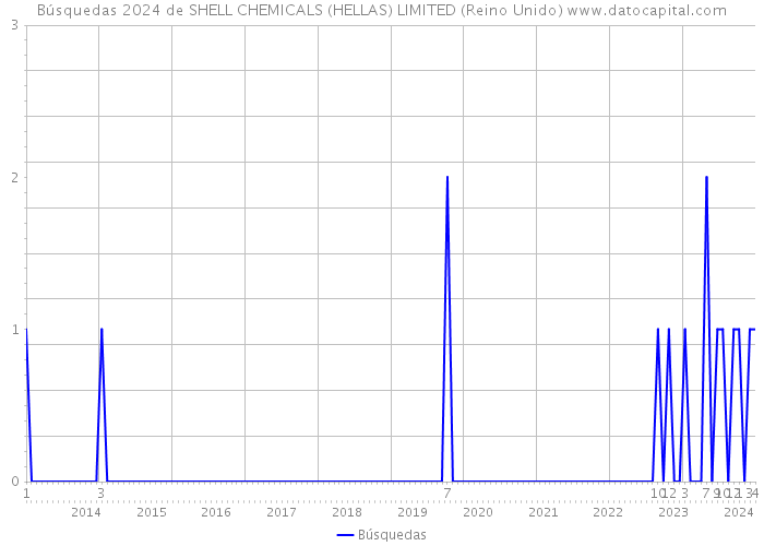 Búsquedas 2024 de SHELL CHEMICALS (HELLAS) LIMITED (Reino Unido) 