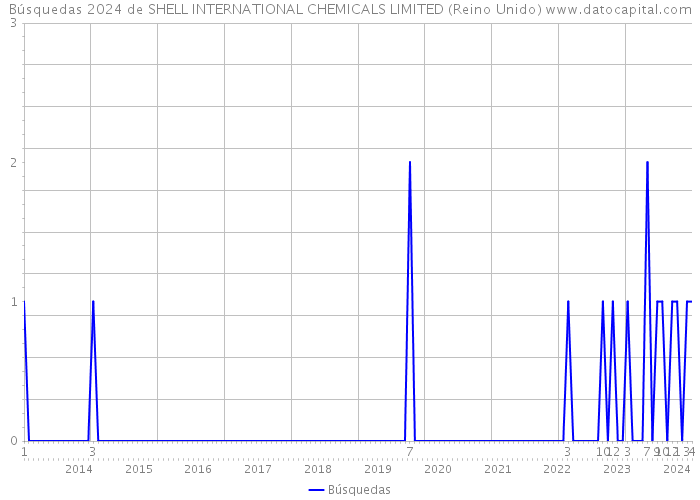 Búsquedas 2024 de SHELL INTERNATIONAL CHEMICALS LIMITED (Reino Unido) 