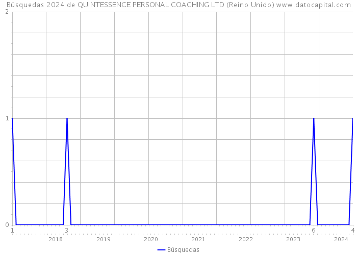 Búsquedas 2024 de QUINTESSENCE PERSONAL COACHING LTD (Reino Unido) 