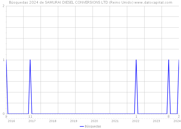 Búsquedas 2024 de SAMURAI DIESEL CONVERSIONS LTD (Reino Unido) 