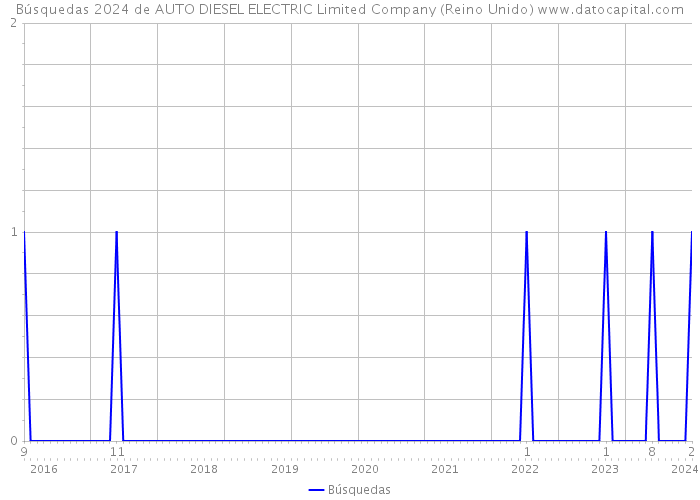 Búsquedas 2024 de AUTO DIESEL ELECTRIC Limited Company (Reino Unido) 