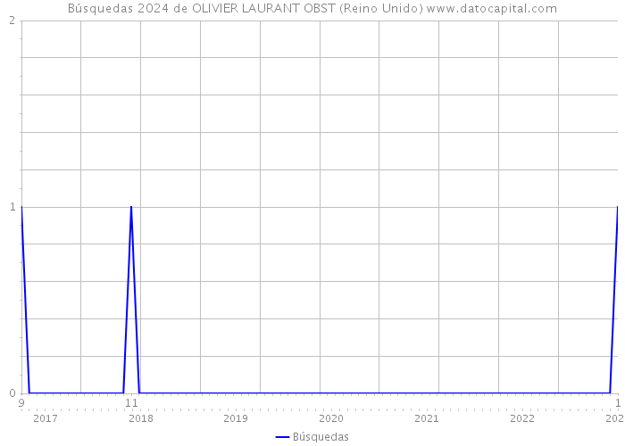 Búsquedas 2024 de OLIVIER LAURANT OBST (Reino Unido) 