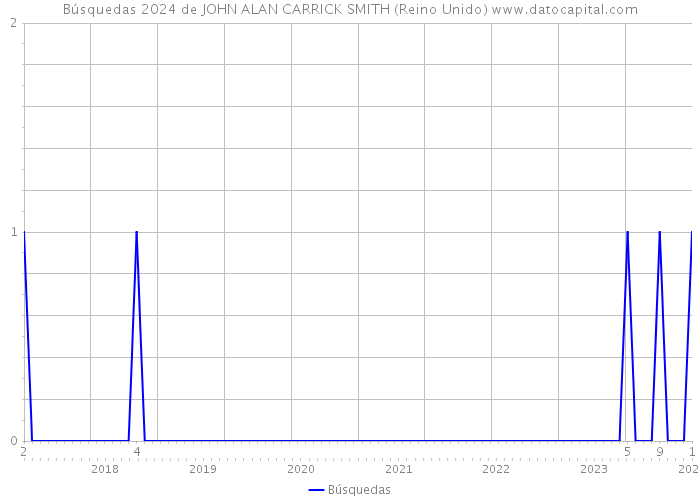 Búsquedas 2024 de JOHN ALAN CARRICK SMITH (Reino Unido) 