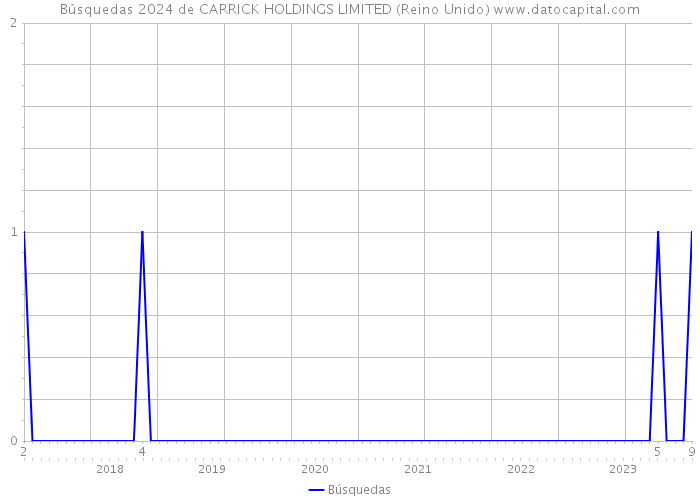 Búsquedas 2024 de CARRICK HOLDINGS LIMITED (Reino Unido) 