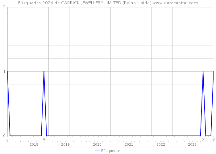 Búsquedas 2024 de CARRICK JEWELLERY LIMITED (Reino Unido) 