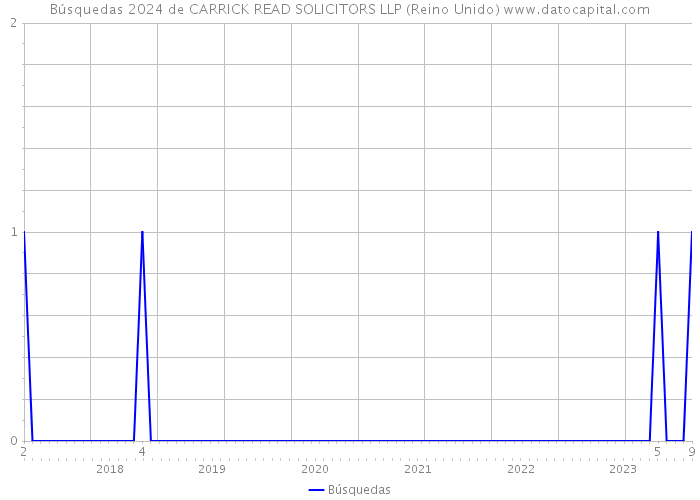 Búsquedas 2024 de CARRICK READ SOLICITORS LLP (Reino Unido) 