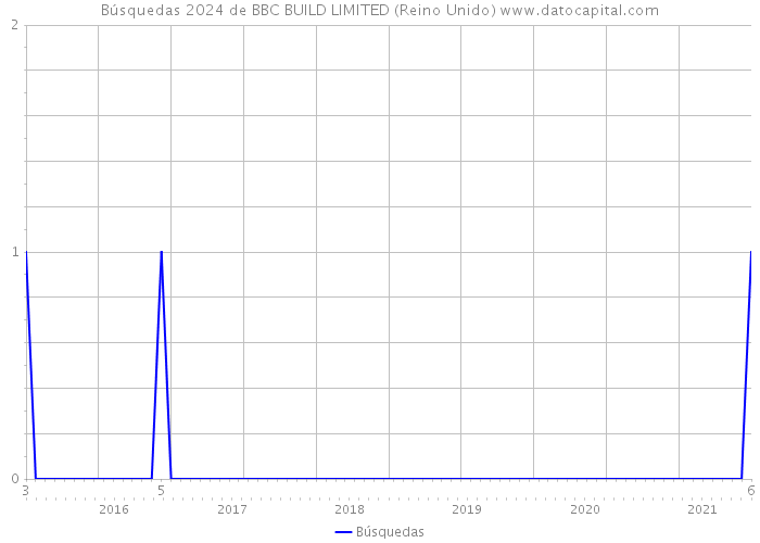 Búsquedas 2024 de BBC BUILD LIMITED (Reino Unido) 