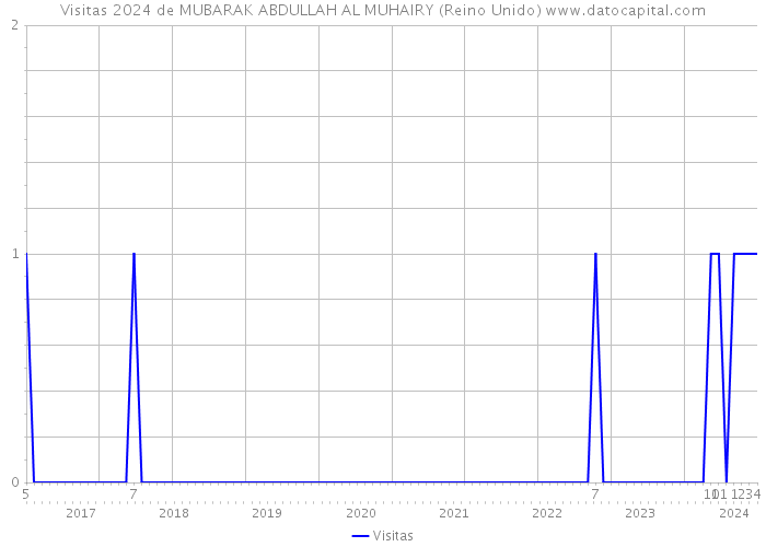 Visitas 2024 de MUBARAK ABDULLAH AL MUHAIRY (Reino Unido) 