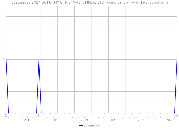 Búsquedas 2024 de FUNNY CHRISTMAS JUMPERS LTD (Reino Unido) 