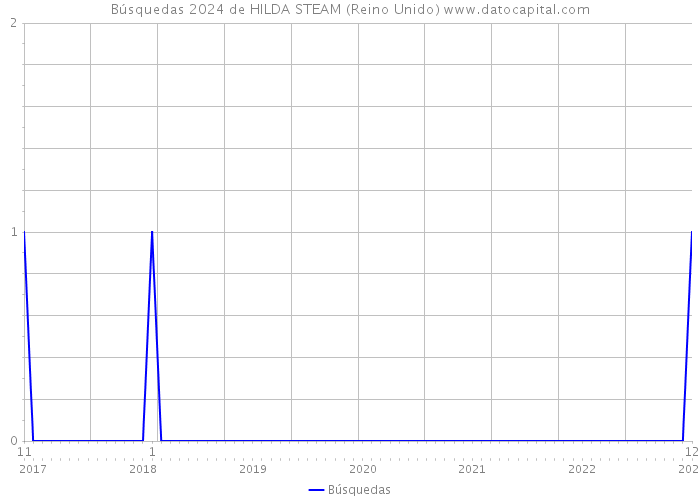 Búsquedas 2024 de HILDA STEAM (Reino Unido) 