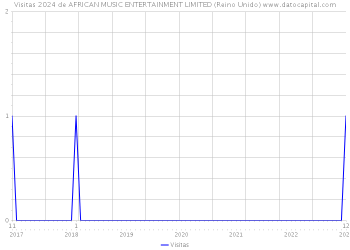 Visitas 2024 de AFRICAN MUSIC ENTERTAINMENT LIMITED (Reino Unido) 