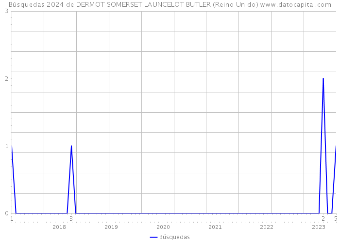 Búsquedas 2024 de DERMOT SOMERSET LAUNCELOT BUTLER (Reino Unido) 