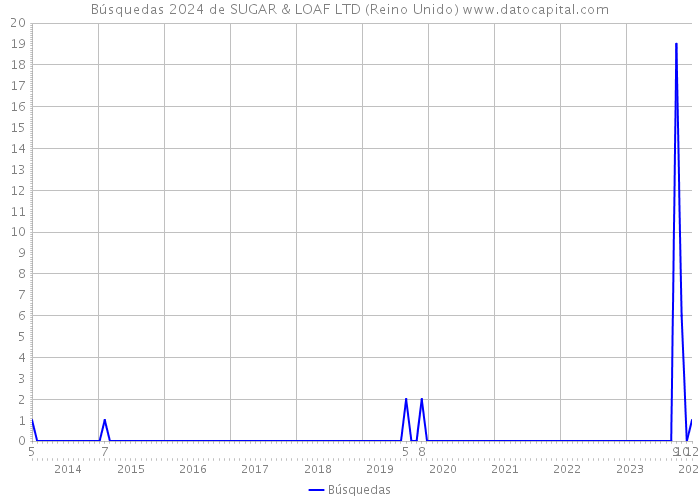 Búsquedas 2024 de SUGAR & LOAF LTD (Reino Unido) 