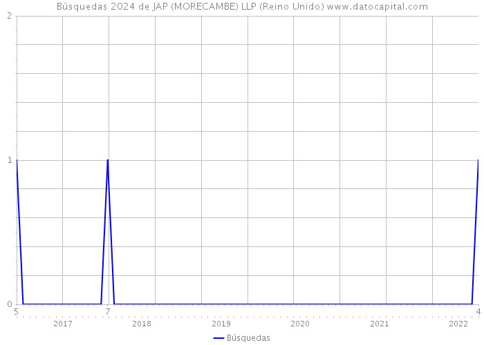 Búsquedas 2024 de JAP (MORECAMBE) LLP (Reino Unido) 