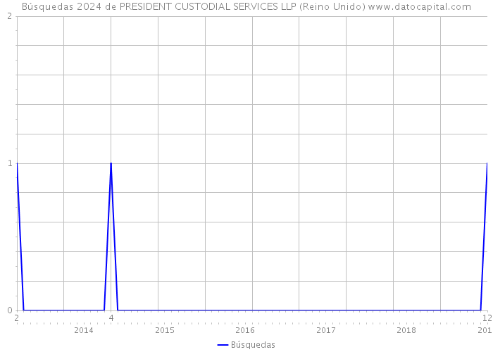 Búsquedas 2024 de PRESIDENT CUSTODIAL SERVICES LLP (Reino Unido) 