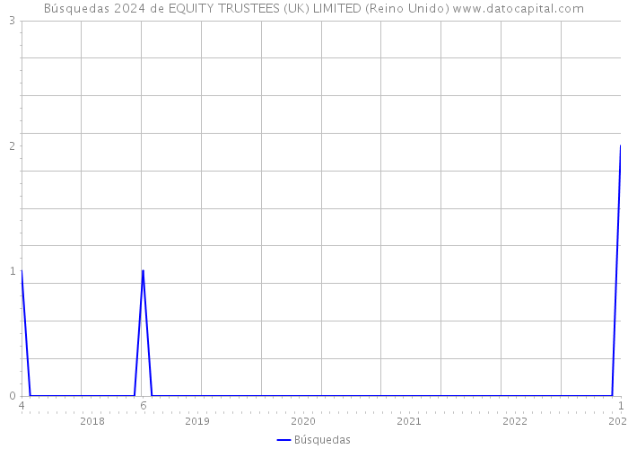 Búsquedas 2024 de EQUITY TRUSTEES (UK) LIMITED (Reino Unido) 