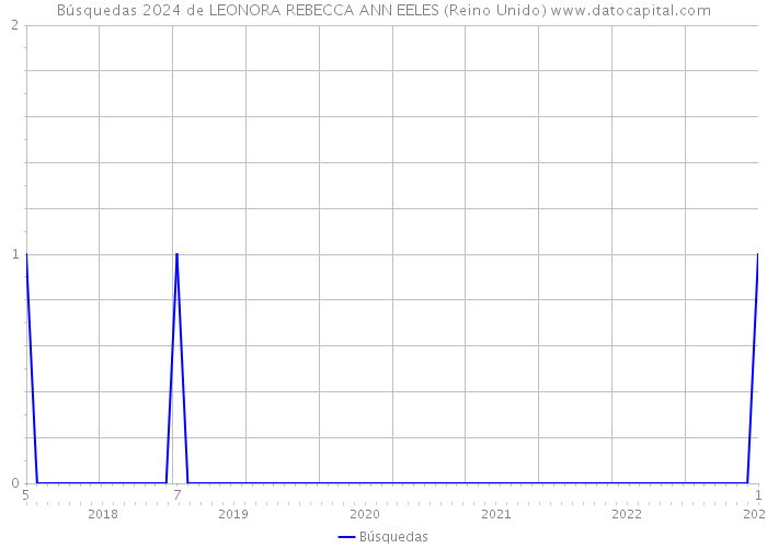 Búsquedas 2024 de LEONORA REBECCA ANN EELES (Reino Unido) 