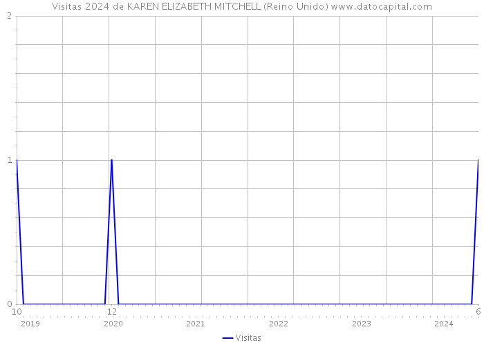 Visitas 2024 de KAREN ELIZABETH MITCHELL (Reino Unido) 