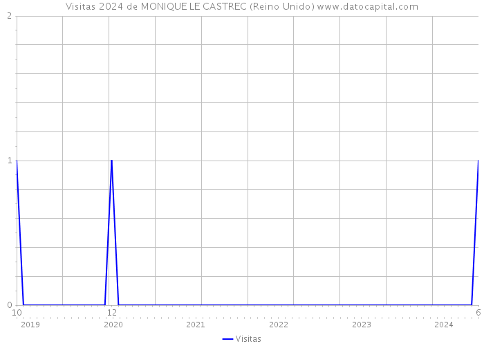 Visitas 2024 de MONIQUE LE CASTREC (Reino Unido) 