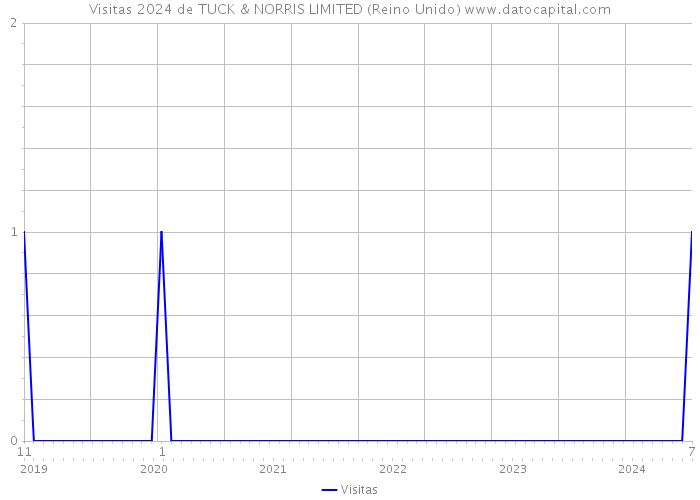 Visitas 2024 de TUCK & NORRIS LIMITED (Reino Unido) 