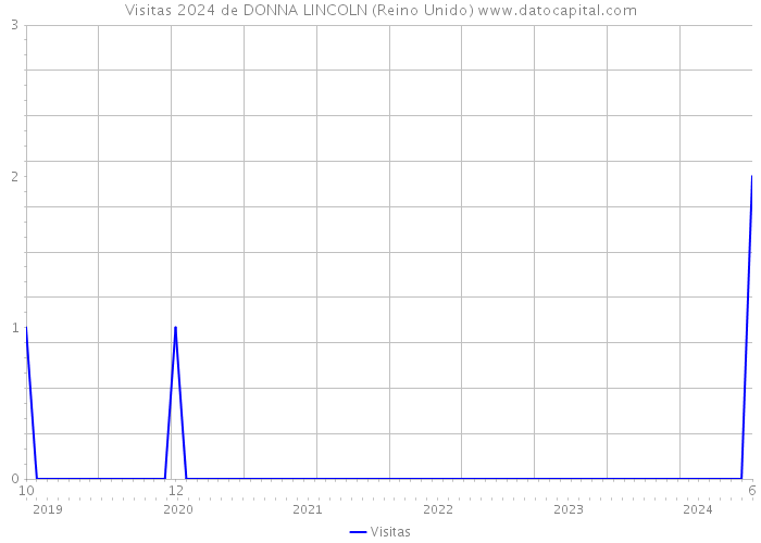 Visitas 2024 de DONNA LINCOLN (Reino Unido) 