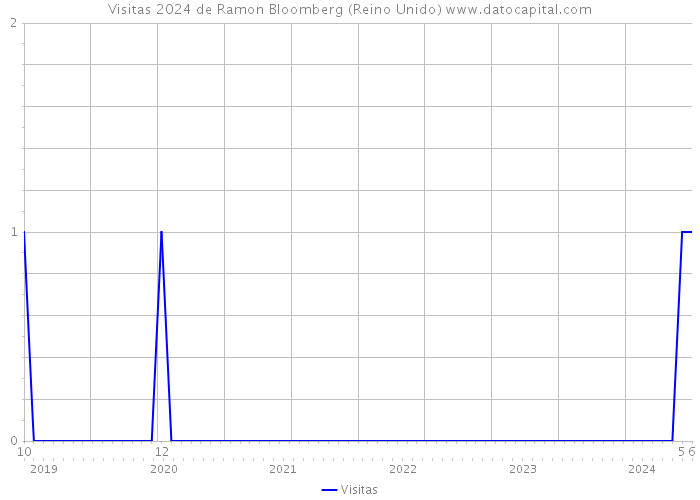 Visitas 2024 de Ramon Bloomberg (Reino Unido) 