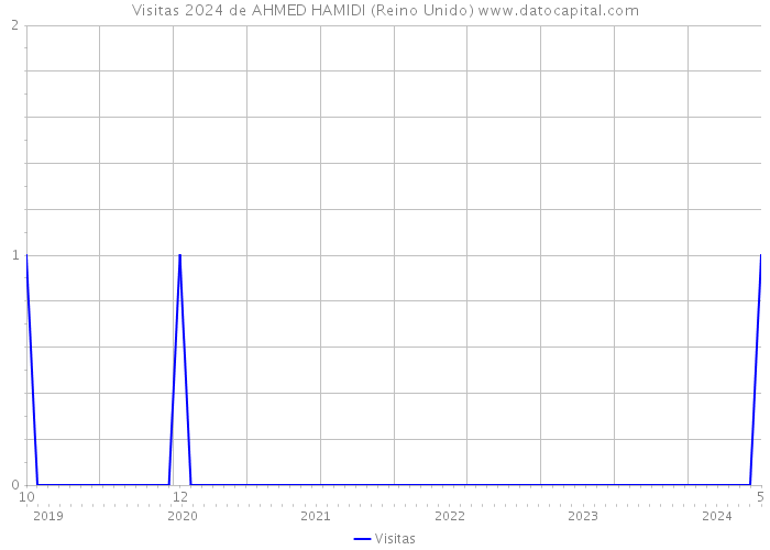 Visitas 2024 de AHMED HAMIDI (Reino Unido) 