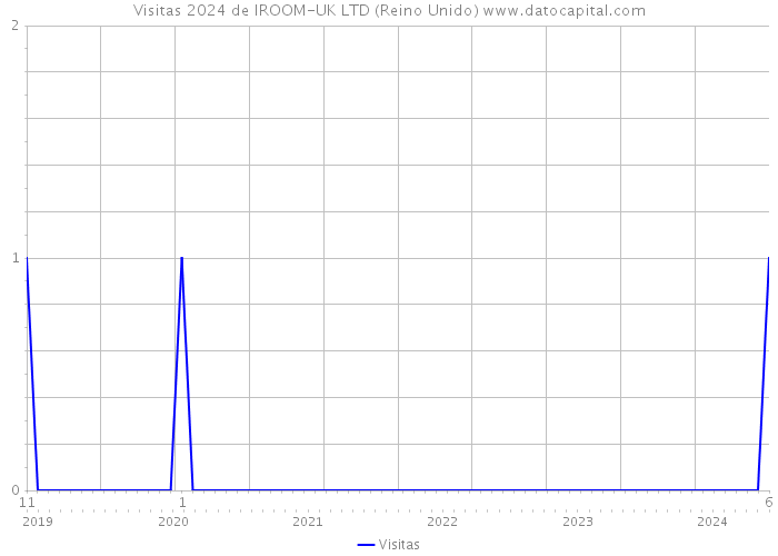 Visitas 2024 de IROOM-UK LTD (Reino Unido) 