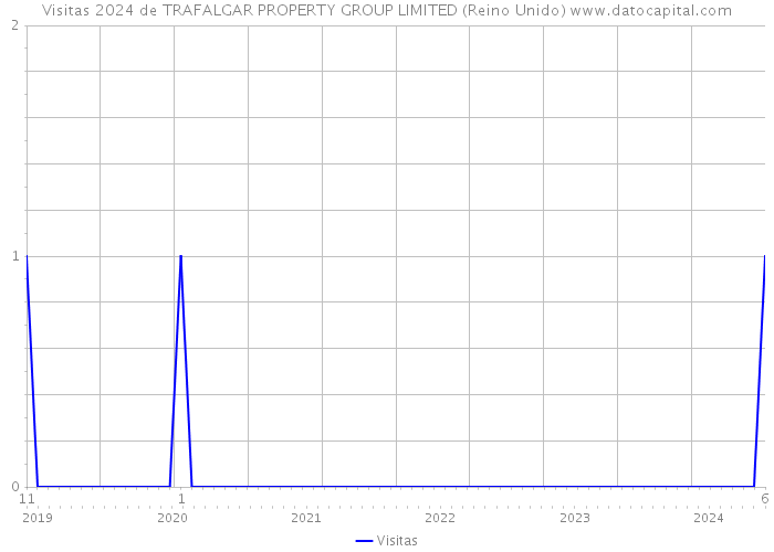 Visitas 2024 de TRAFALGAR PROPERTY GROUP LIMITED (Reino Unido) 