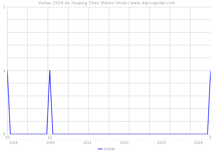 Visitas 2024 de Xiuqing Chen (Reino Unido) 