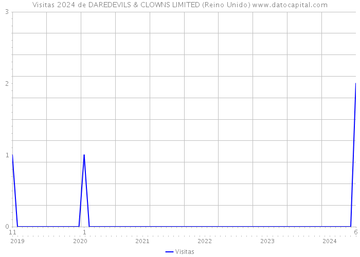 Visitas 2024 de DAREDEVILS & CLOWNS LIMITED (Reino Unido) 