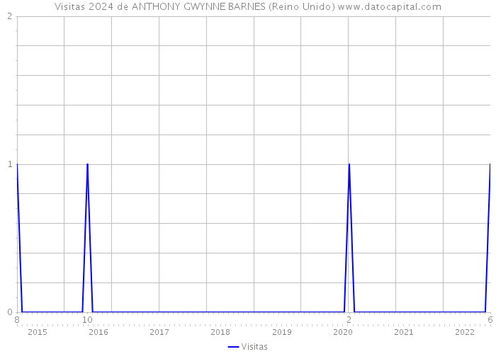 Visitas 2024 de ANTHONY GWYNNE BARNES (Reino Unido) 