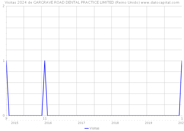 Visitas 2024 de GARGRAVE ROAD DENTAL PRACTICE LIMITED (Reino Unido) 