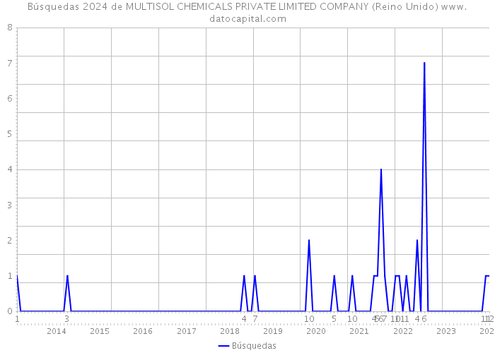 Búsquedas 2024 de MULTISOL CHEMICALS PRIVATE LIMITED COMPANY (Reino Unido) 