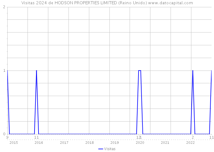 Visitas 2024 de HODSON PROPERTIES LIMITED (Reino Unido) 