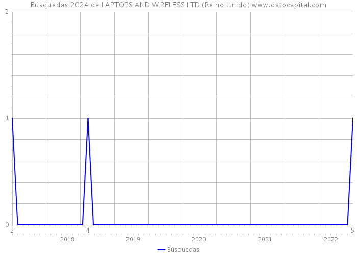 Búsquedas 2024 de LAPTOPS AND WIRELESS LTD (Reino Unido) 