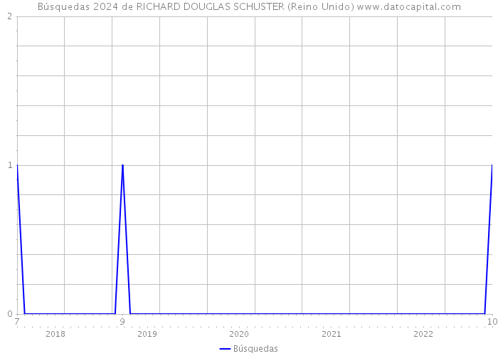 Búsquedas 2024 de RICHARD DOUGLAS SCHUSTER (Reino Unido) 