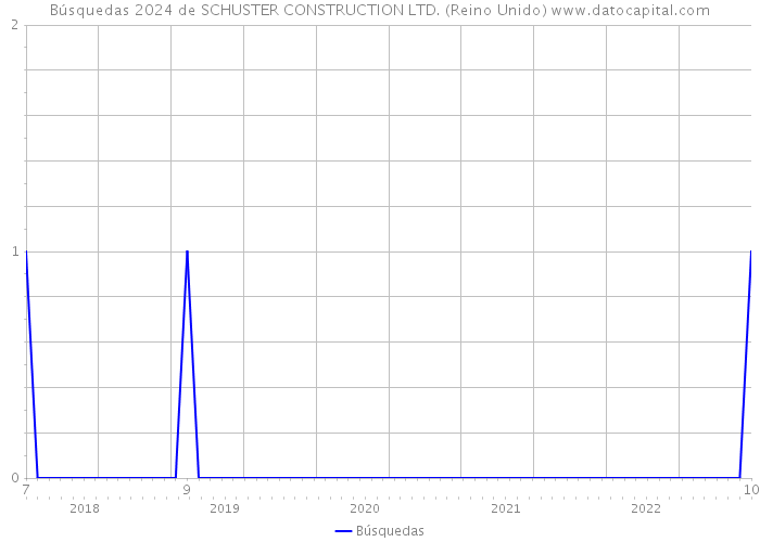 Búsquedas 2024 de SCHUSTER CONSTRUCTION LTD. (Reino Unido) 