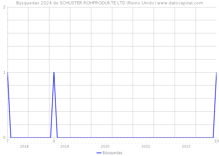 Búsquedas 2024 de SCHUSTER ROHPRODUKTE LTD (Reino Unido) 