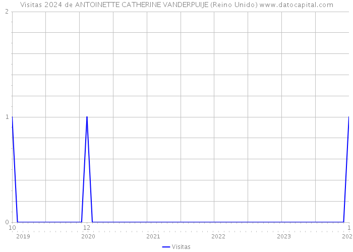 Visitas 2024 de ANTOINETTE CATHERINE VANDERPUIJE (Reino Unido) 