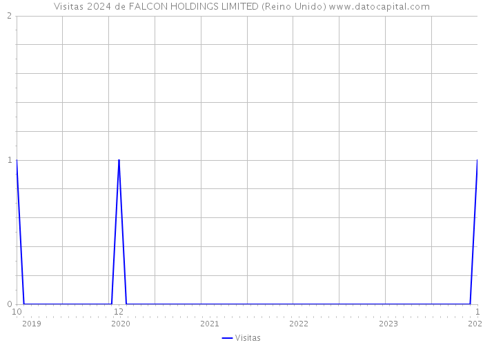 Visitas 2024 de FALCON HOLDINGS LIMITED (Reino Unido) 