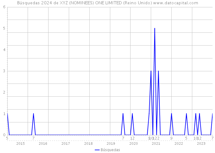 Búsquedas 2024 de XYZ (NOMINEES) ONE LIMITED (Reino Unido) 