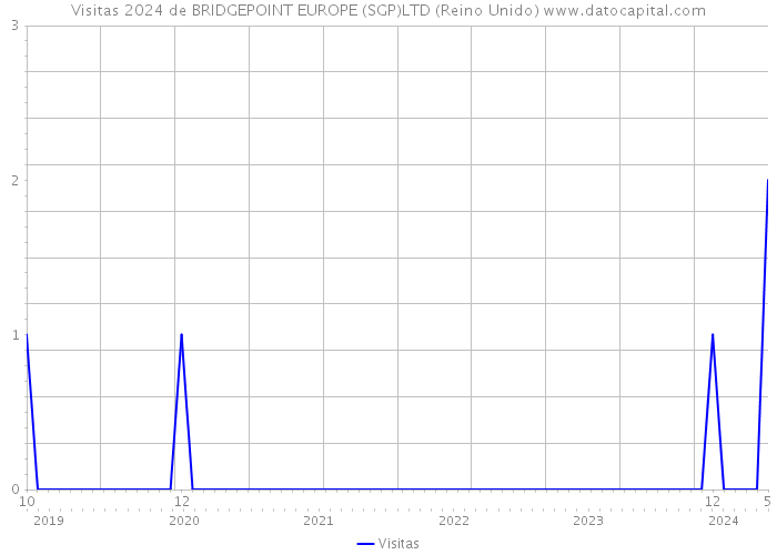 Visitas 2024 de BRIDGEPOINT EUROPE (SGP)LTD (Reino Unido) 
