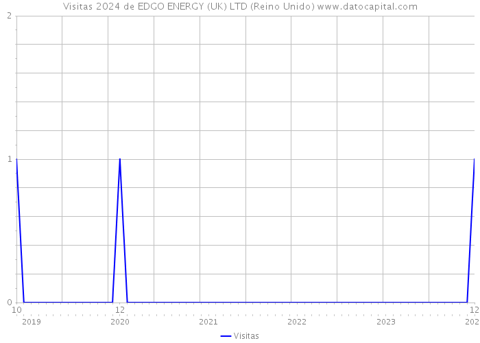 Visitas 2024 de EDGO ENERGY (UK) LTD (Reino Unido) 